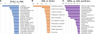 Integrative Analysis of Gene Expression Data by RNA Sequencing for Differential Diagnosis of Acute Leukemia: Potential Application of Machine Learning